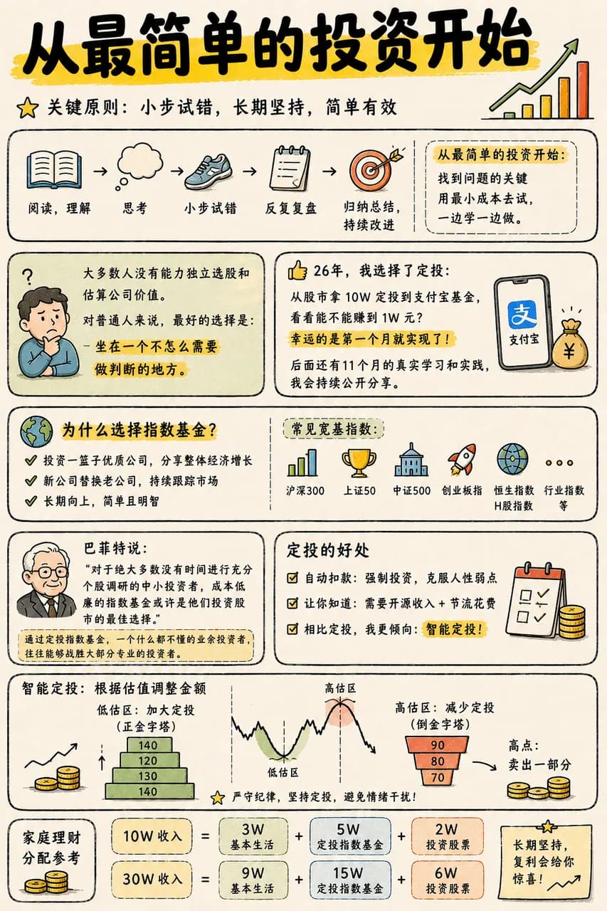从简单定投开始并持续学习复盘的信息图
