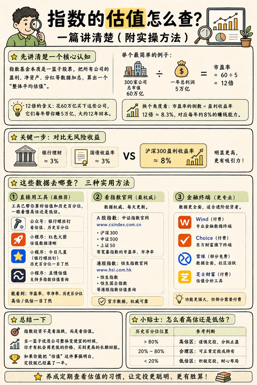 指数估值查询方法与数据核对步骤信息图